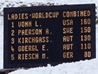 Vierter Schritt eines systemantischen Vorgehens: Erfolge messen und kommunizieren. Im Bild: Anzeigetafel mit Ergebnissen beim Ski-Worldcup.